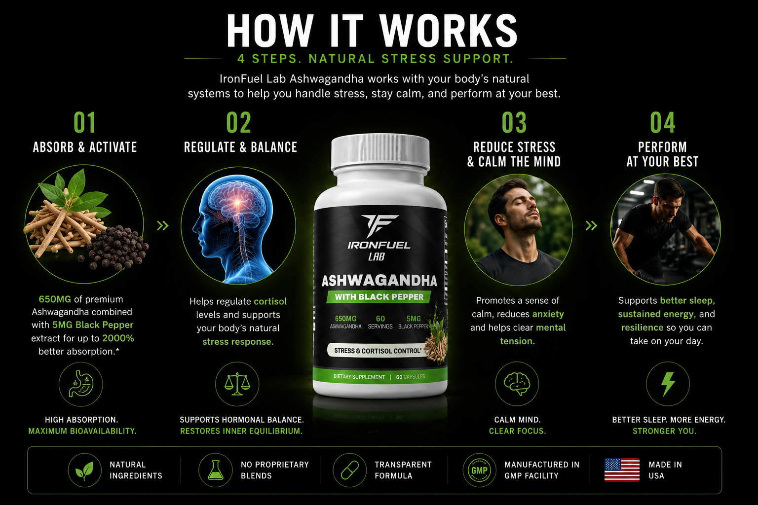 How IronFuel Ashwagandha works visual